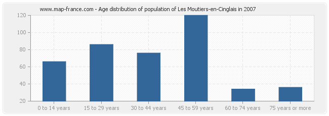 Age distribution of population of Les Moutiers-en-Cinglais in 2007